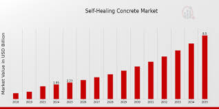 Self-Healing Concrete Companies - Market Research Future - largest manufacturer of self healing concrete