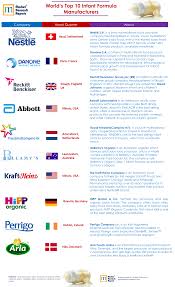 World's Top 10 Infant Formula Manufacturers - infant nutrition manufacturer