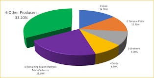 Major mattress manufacturers - Top 15 - The Mattress Underground - mattress manufacturer