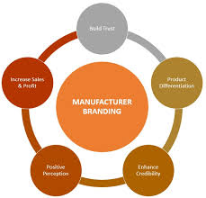 What is Manufacturer Branding? Definition, Importance & Example ... - manufacturer brand