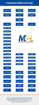 PCB Manufacturing Guide - How Are PCBs Made? - mcl - circuit board manufacturer
