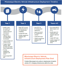 Mississippi Electric Vehicle Infrastructure Deployment Plan - becoming a ev charging station manufacturer in mississippi