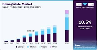 Semaglutide Market Size & Share Analysis - Industry Research Report ... - semaglutide manufacturer