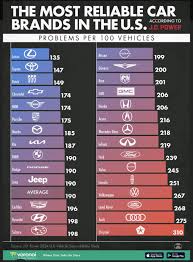 The most (and least) reliable car brands named | Motor Trader - car reliability by manufacturer