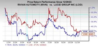 Zacks Industry Outlook Highlights Rivian Automotive and Lucid - rivian manufacturer