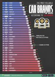 10 Most Reliable Car Brands for 2025 - NerdWallet - car reliability by manufacturer
