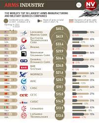 Top 10 Largest Weapon Manufacturers In The World 2025 - gun manufacturer names