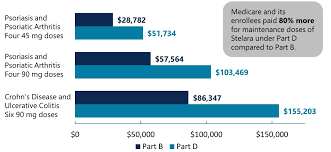 Medicare and Some Enrollees Paid Substantially More When Stelara Was ... - stelara manufacturer