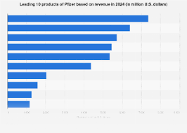 Top 10 Pharmaceutical Companies by Revenue in 2024 - pfizer drug manufacturer