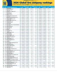 2024 Top 75 Tire Manufacturers and Suppliers Leading Tire Industry - biggest tyre manufacturer in the world