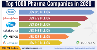 Top 1000 Global Pharmaceutical Companies - PharmaCompass - pharmaceutical manufacturer
