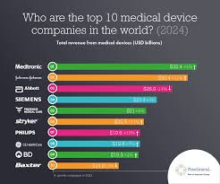 Full List of Medical Device Companies in California (2024) - medical equipment manufacturer