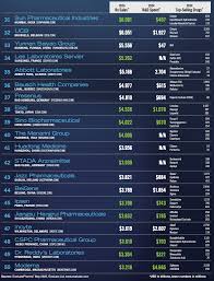2025 Pharm Exec Top 50 Companies - pharmaceutical manufacturer