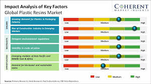 Plastic Resins Market Size, Share and ...