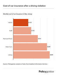 Best Car Insurance in New Jersey (2024) - Policygenius - new jersey manufacturer car insurance