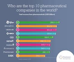 Top 10 Pharmaceutical Companies Worldwide (2025) | Proclinical - pfizer drug manufacturer