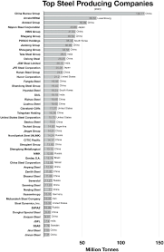 List of steel producers and iron processing companies - eastern europe top steel manufacturer