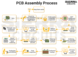 PCB Fabrication, Assembly, and Components | Sierra Circuits - pcb assembly manufacturer