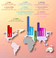 16 Largest Chemical Companies In The World [As of 2025] - chemical manufacturer