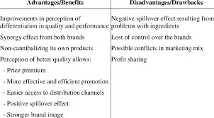 What Is a Manufacturer's Brand and Its Advantages and Disadvantages? - manufacturer brand