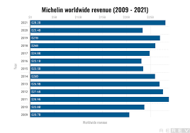 27+ Michelin statistics [2023]: Figures and charts - REREV - largest tire manufacturer in the world