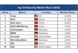 EV Sales by Brand | 2023 - 2024 Global Statistics & Forecasts - byd ev manufacturer