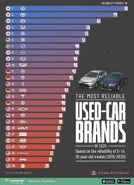 Top 10 Most Reliable Used Car Brands in 2025 - Car Brand Reliability ... - most dependable car manufacturer