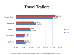 RV Manufacturer Market Share - rvda.org - forest river rv manufacturer