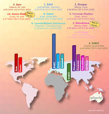 Top 10 Global Chemical Manufacturers | Sanudo - chemical manufacturer