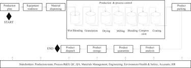 Pharmaceutical Manufacturing - an overview | ScienceDirect Topics - pharmaceutical manufacturer