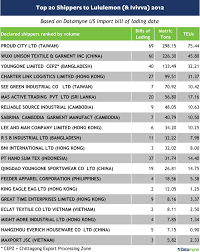 Lululemon Supplier List | PDF | Textiles | Consumers - lululemon manufacturer