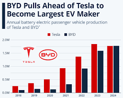 BYD: Betting On The World's Largest EV Manufacturer - byd ev manufacturer