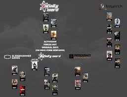 Who makes cod games? - ShiftyChevre - call of duty manufacturer