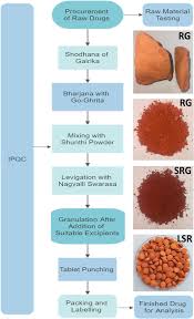 Manufacturer of Ayurvedic Extract Powder & Ayurvedic Medicines by ... - manufacturer of ayurvedic medicine