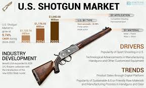 U.S. Shotgun Market Size, Share ...