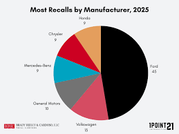 These 10 Car Brands Have The Most Recalls, According To The NHTSA - vehicle recalls by manufacturer