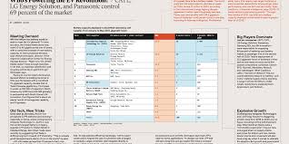 The Top 10 EV Battery Makers - IEEE Spectrum - battery manufacturer