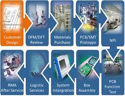 Electronic Contract Manufacturing | Assembly Manufacturer - pcb assembly manufacturer