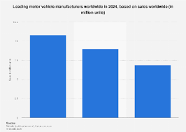 Motor vehicle manufacturers: largest companies by sales 2024 ... - Statista - automotive manufacturer