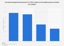 Tire producers - based on global revenue 2021 - Statista - biggest tyre manufacturer in the world