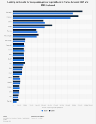 France: best-selling car brands 2021-2022 - Statista - french auto manufacturer