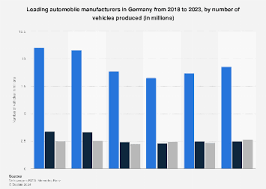 Leading car manufacturers by production Germany | Statista - german automobile manufacturer