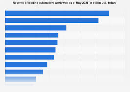 Leading car manufacturers by revenue 2024| Statista - largest auto manufacturer in the world