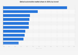 Car brand market share worldwide 2024 - Statista - largest automobile manufacturer