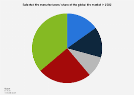 Global tire market share by manufacturer 2022 - Statista - largest tire manufacturer in the world