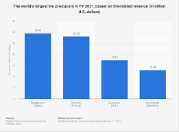 Tire producers - based on global revenue 2021 - Statista - world's biggest tyre manufacturer