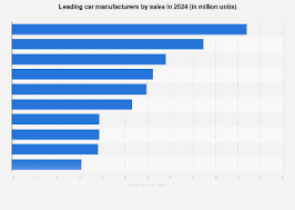 Leading car manufacturers by sales in 2024 - Statista - world's largest automobile manufacturer