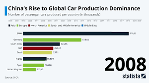 Automotive industry worldwide - statistics & facts | Statista - world's largest automotive manufacturer