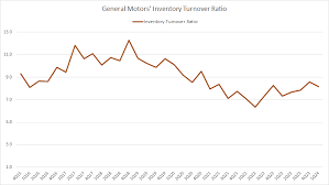 GM Inventory Levels, Inventory Days And Turnover Ratio - manufacturer excess inventory autoparts