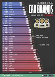 The Most Reliable Car Brands of 2025, Ranked - Stuff.com - car reliability by manufacturer